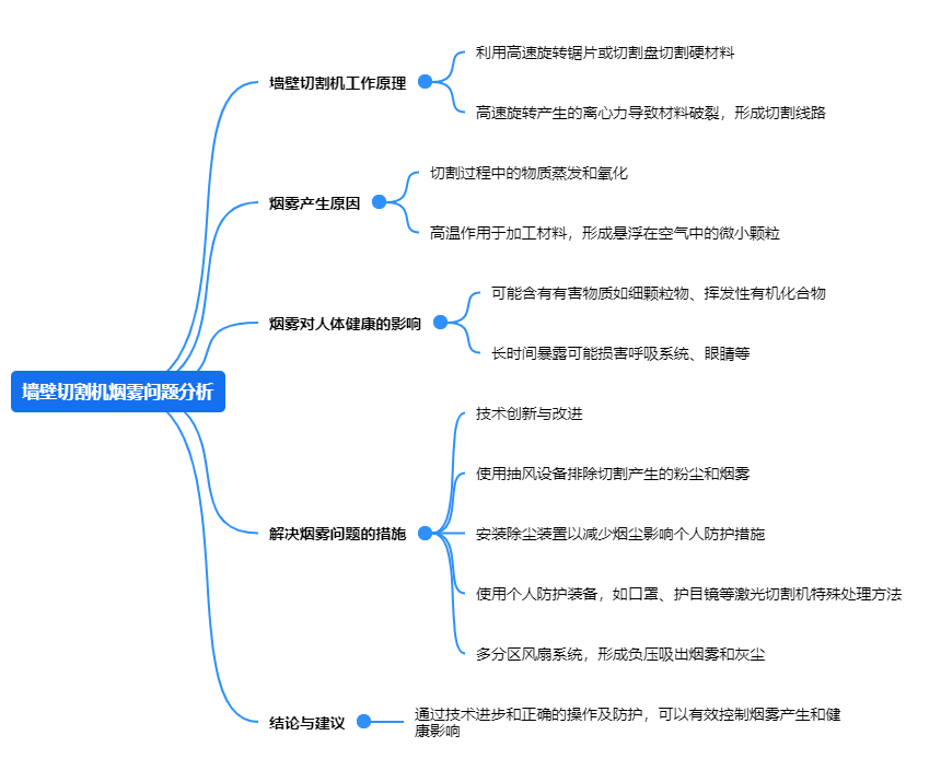 1717574148680762.png 墻壁切割機(jī)煙霧問題分析.png