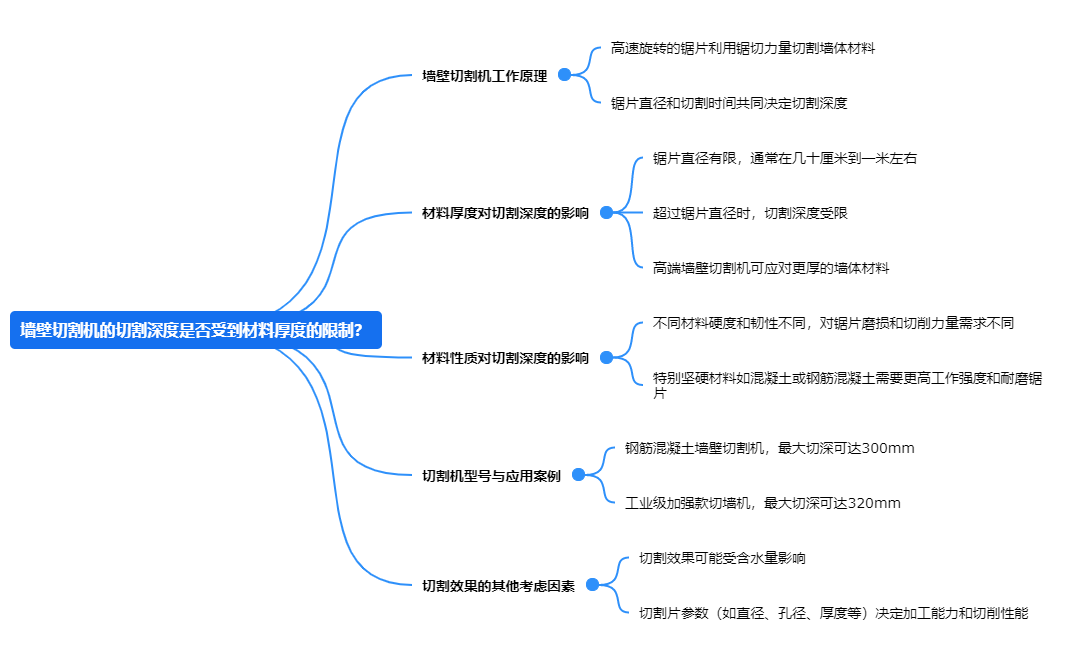 1717574264156850.png 墻壁切割機(jī)的切割深度是否受到材料厚度的限制?.png